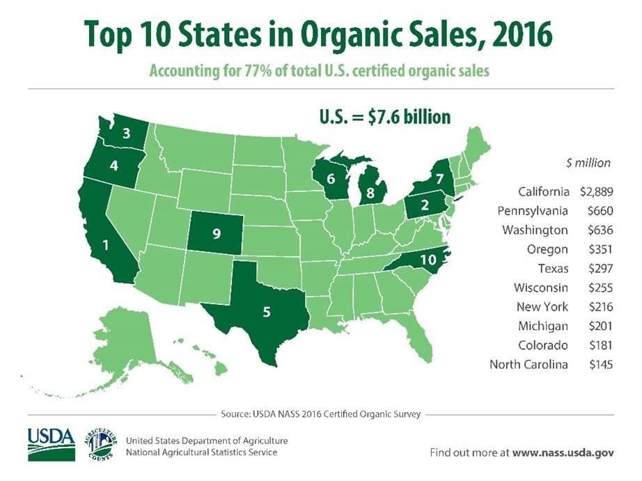 California Continues to Lead in Certified Organic Farms, Acres, & Sales