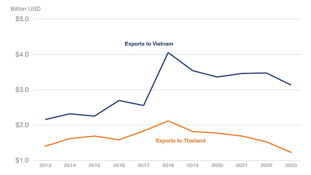 Opportunities for U.S. Ag Products in Vietnam and Thailand