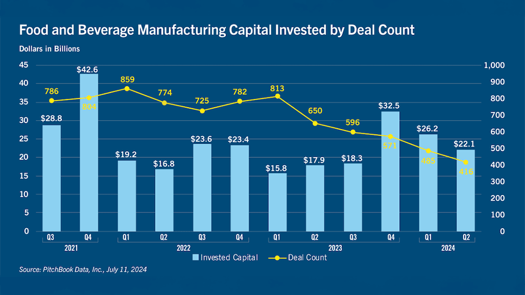 Food and Beverage Companies Sharpen M&A Efforts to Focus on Core Strengths and Consumer Trends